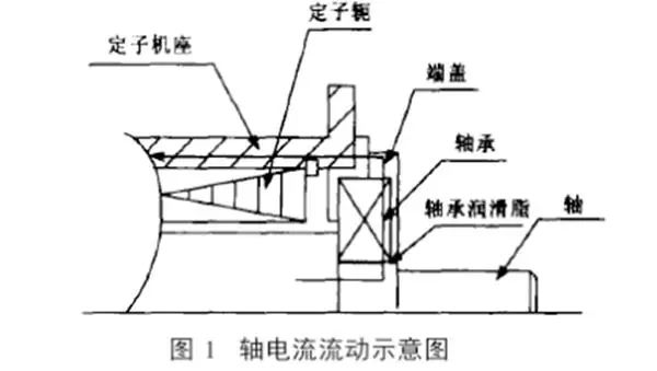 电机低压轴电流